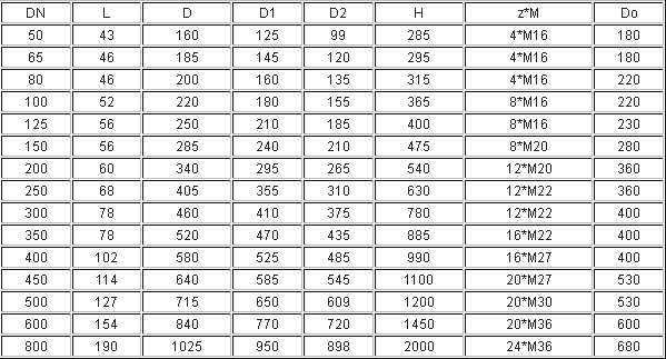 壓力(lì)為1.6MPa下的電動刀(dāo)閘閥相關外形(xíng)尺寸
